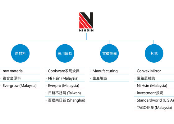 多角化經營